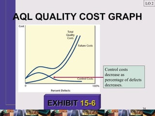 34
AQL QUALITY COST GRAPH
LO 2
EXHIBITEXHIBIT 15-615-6
Control costs
decrease as
percentage of defects
decreases.
 