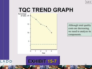 39
TQC TREND GRAPH
LO 2
EXHIBITEXHIBIT 15-715-7
Although total quality
costs are decreasing,
we need to analyze its
components.
 
