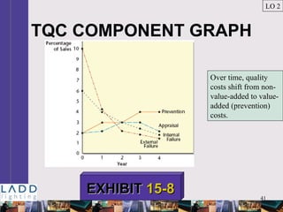 41
TQC COMPONENT GRAPH
LO 2
EXHIBITEXHIBIT 15-815-8
Over time, quality
costs shift from non-
value-added to value-
added (prevention)
costs.
 