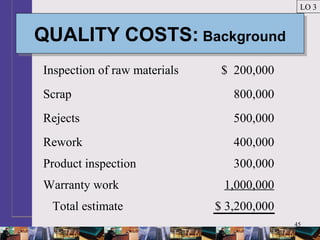 45
QUALITY COSTS: BackgroundQUALITY COSTS: Background
LO 3
Inspection of raw materials $ 200,000
Scrap 800,000
Rejects 500,000
Rework 400,000
Product inspection 300,000
Warranty work 1,000,000
Total estimate $ 3,200,000
 