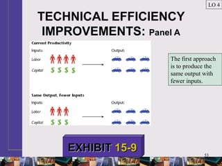 53
TECHNICAL EFFICIENCY
IMPROVEMENTS: Panel A
LO 4
EXHIBITEXHIBIT 15-915-9
The first approach
is to produce the
same output with
fewer inputs.
 