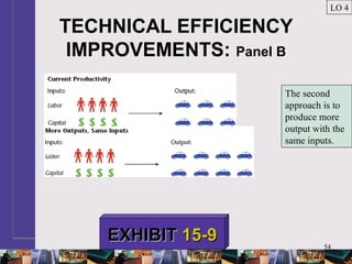 54
TECHNICAL EFFICIENCY
IMPROVEMENTS: Panel B
LO 4
EXHIBITEXHIBIT 15-915-9
The second
approach is to
produce more
output with the
same inputs.
 
