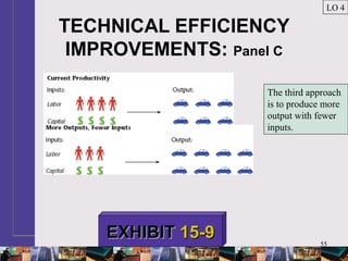 55
TECHNICAL EFFICIENCY
IMPROVEMENTS: Panel C
LO 4
EXHIBITEXHIBIT 15-915-9
The third approach
is to produce more
output with fewer
inputs.
 