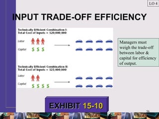 56
INPUT TRADE-OFF EFFICIENCY
LO 4
EXHIBITEXHIBIT 15-1015-10
Managers must
weigh the trade-off
between labor &
capital for efficiency
of output.
 