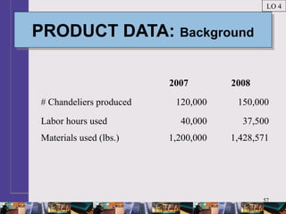57
PRODUCT DATA: BackgroundPRODUCT DATA: Background
LO 4
2007 2008
# Chandeliers produced 120,000 150,000
Labor hours used 40,000 37,500
Materials used (lbs.) 1,200,000 1,428,571
 