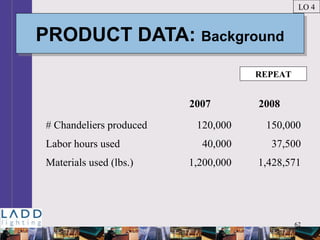 62
PRODUCT DATA: BackgroundPRODUCT DATA: Background
LO 4
2007 2008
# Chandeliers produced 120,000 150,000
Labor hours used 40,000 37,500
Materials used (lbs.) 1,200,000 1,428,571
REPEAT
 