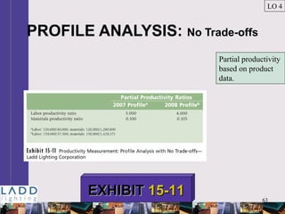 63
PROFILE ANALYSIS: No Trade-offs
LO 4
EXHIBITEXHIBIT 15-1115-11
Partial productivity
based on product
data.
 