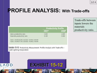 64
PROFILE ANALYSIS: With Trade-offs
LO 4
EXHIBITEXHIBIT 15-1215-12
Trade-offs between
inputs lowers the
materials
productivity ratio.
 