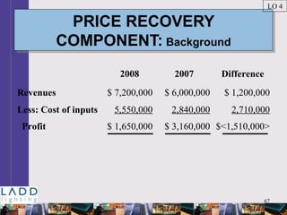 67
PRICE RECOVERY
COMPONENT: Background
PRICE RECOVERY
COMPONENT: Background
LO 4
2008 2007 Difference
Revenues $ 7,200,000 $ 6,000,000 $ 1,200,000
Less: Cost of inputs 5,550,000 2,840,000 2,710,000
Profit $ 1,650,000 $ 3,160,000 $<1,510,000>
 