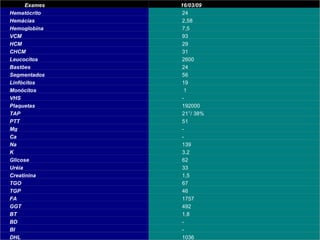 Exames do dia 16/03 Tabela 3 Caso clínico de clínica médica  Ac. Bruna Pimentel de Jesus Exames 16/03/09 Hematócrito 24 Hemácias 2,58 Hemoglobina 7,5 VCM 93 HCM 29 CHCM 31 Leucocitos 2600 Bastões 24 Segmentados 56 Linfócitos 19 Monócitos 1 VHS - Plaquetas 192000 TAP 21’’/ 38% PTT 51 Mg - Ca - Na 139 K 3,2 Glicose 62 Uréia 33 Creatinina 1,5 TGO 67 TGP 46 FA 1757 GGT 492 BT 1,8 BD - BI - DHL 1036 