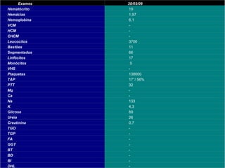 Exames do dia 20/03 Tabela 4 Caso clínico de clínica médica  Ac. Bruna Pimentel de Jesus Exames 20/03/09 Hematócrito 19 Hemácias 1,97 Hemoglobina 6,1 VCM - HCM - CHCM - Leucocitos 3700 Bastões 11 Segmentados 66 Linfócitos 17 Monócitos 5 VHS - Plaquetas 138000 TAP 17’’/ 56% PTT 32 Mg - Ca - Na 133 K 4,3 Glicose 89 Uréia 26 Creatinina 0,7 TGO - TGP - FA - GGT - BT - BD - BI - DHL - 