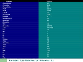 Ptn totais: 5,8 / Globulina: 3,6 / Albumina: 2,2 Tabela 5 Caso clínico de clínica médica  Ac. Bruna Pimentel de Jesus Exames 23/03/09 Hematócrito 25 Hemácias 2,62 Hemoglobina 8,0 VCM 95,41 HCM 30,53 CHCM 32 Leucocitos 2200 Bastões 6 Segmentados 66 Linfócitos 25 Monócitos 3 VHS 45 Plaquetas 252000 TAP 14’’/916% PTT 37 Mg - Ca - Na - K 3,4 Glicose 69 Uréia 18 Creatinina 0,6 TGO 47 TGP 48 FA 825 GGT 334 BT 1,0 BD 0,4 BI 0,6 DHL - 