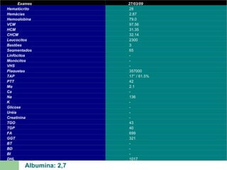 Albumina: 2,7 Tabela 7 Caso clínico de clínica médica  Ac. Bruna Pimentel de Jesus Exames 27/03/09 Hematócrito 28 Hemácias 2,87 Hemoglobina 79,0 VCM 97,56 HCM 31,35 CHCM 32,14 Leucocitos 2300 Bastões 3 Segmentados 65 Linfócitos - Monócitos - VHS - Plaquetas 357000 TAP 17’’ / 61,5% PTT 42 Mg 2,1 Ca - Na 136 K - Glicose - Uréia - Creatinina - TGO 43 TGP 40 FA 699 GGT 321 BT - BD - BI - DHL 1017 