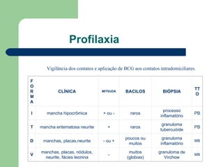 Profilaxia Vigilância dos contatos e aplicação de BCG aos contatos intradomiciliares.  . FORMA CLÍNICA MITSUDA BACILOS BIÓPSIA TTO I mancha hipocrômica + ou - raros processo inflamatório PB T mancha eritematosa neurite + raros granuloma tubercuóide PB D manchas, placas,neurite - ou + poucos ou muitos granuloma inflamatório MB V manchas, placas, nódulos, neurite, fácies leonina - muitos (globias) granuloma de Virchow MB 