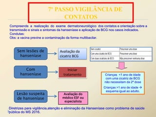 Compreende a realização do exame dermatoneurológico dos contatos e orientação sobre a
transmissão e sinais e sintomas da hanseníase e aplicação de BCG nos casos indicados.
Condutas:
Obs: a vacina previne a contaminação da forma multibacilar.
Sem lesões de
hanseníase
Com
hanseníase
Lesão suspeita
de hanseníase
Avaliação da
cicatriz BCG
Iniciar
tratamento
Avaliação do
médico ESF ou
especialista
Crianças <1 ano de idade
com uma cicatriz de BCG
não necessitam da 2ª dose
Crianças >1 ano de idade 
esquema igual ao adulto.
7º PASSO VIGILÂNCIA DE
CONTATOS
Diretrizes para vigilância,atenção e eliminação da Hanseníase como problema de saúde
pública do MS 2016.
 