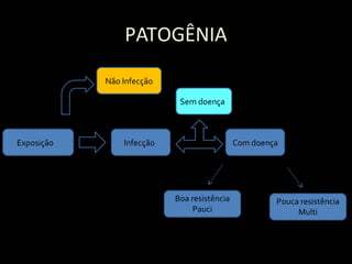 PATOGÊNIA
Exposição
Não Infecção
Infecção Com doença
Sem doença
Boa resistência
Pauci
Pouca resistência
Multi
 