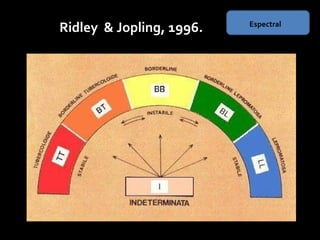 Ridley & Jopling, 1996. Espectral
 