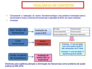• Compreende a realização do exame dermatoneurológico dos contatos e orientação sobre a
transmissão e sinais e sintomas da hanseníase e aplicação de BCG nos casos indicados.
• Condutas:
Sem lesões de
hanseníase
Com
hanseníase
Lesão suspeita
de hanseníase
Avaliação da
cicatriz BCG
Iniciar
tratamento
Avaliação do
médico ESF ou
especialista
Crianças <1 ano de idade
com uma cicatriz de BCG
não necessitam da 2ª dose
Crianças >1 ano de idade 
esquema igual ao adulto.
VIGILÂNCIA DE CONTATOS
Diretrizes para vigilância,atenção e eliminação da Hanseníase como problema de saúde
pública do MS 2016.
 