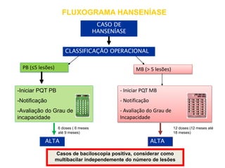 CASO DE
HANSENÍASE
CLASSIFICAÇÃO OPERACIONAL
PB (≤5 lesões) MB (> 5 lesões)
-Iniciar PQT PB
-Notificação
-Avaliação do Grau de
incapacidade
- Iniciar PQT MB
- Notificação
- Avaliação do Grau de
Incapacidade
ALTA
6 doses ( 6 meses
até 9 meses)
12 doses (12 meses até
18 meses)
ALTA
Casos de baciloscopia positiva, considerar como
multibacilar independemente do número de lesões
FLUXOGRAMA HANSENÍASE
 