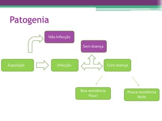 Patogenia
            Não Infecção

                            Sem doença



Exposição       Infecção                     Com doença




                           Boa resistência            Pouca resistência
                                Pauci                      Multi
 