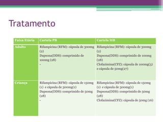 Tratamento
 Faixa Etária   Cartela PB                            Cartela MB

 Adulto         Rifampicina (RFM): cápsula de 300mg   Rifampicina (RFM): cápsula de 300mg
                (2)                                   (2)
                Dapsona(DDS): comprimido de           Dapsona(DDS): comprimido de 100mg
                100mg (28)                            (28)
                -                                     Clofazimina(CFZ): cápsula de 100mg(3)
                                                      e cápsula de 50mg(27)



 Criança        Rifampicina (RFM): cápsula de 150mg   Rifampicina (RFM): cápsula de 150mg
                (1) e cápsula de 300mg(1)             (1) e cápsula de 300mg(1)
                Dapsona(DDS): comprimido de 50mg      Dapsona(DDS): comprimido de 50mg
                (28)                                  (28)
                -                                     Clofazimina(CFZ): cápsula de 50mg (16)
 
