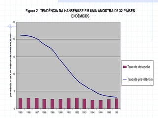 Figura 2 - TENDÊNCIA DA HANSENIASE EM UMA AMOSTRA DE 32 PAISES
ENDÊMICOS
0
5
10
15
20
25
1985 1986 1987 1988 1989 1990 1991 1992 1993 1994 1995 1996 1997
prevalência
e
taxa
de
deteccão
de
casos
em
10.000
Taxa de deteccão
Taxa de prevalência
 