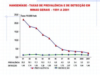 0,0
5,0
10,0
15,0
20,0
25,0 Taxa /10.000 hab
PREVALÊNCIA DETECÇÃO
PREVALÊNCIA 22,2 18,1 17,1 13,3 11,1 6,9 4,5 3,8 3,4 3,2 2,5
DETECÇÃO 1,48 1,74 1,83 1,39 1,50 1,62 1,75 1,67 1,75 1,64 1,46
91 92 93 94 95 96 97 98 99 2000 2001
HANSENÍASE - TAXAS DE PREVALÊNCIA E DE DETECÇÃO EM
MINAS GERAIS - 1991 A 2001
 
