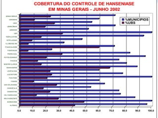 0,0 10,0 20,0 30,0 40,0 50,0 60,0 70,0 80,0 90,0 100,0
ALFENAS
BARBACENA
BELOHORIZONTE
CEL.FABRICIANO
DIAMANTINA
DIVINÓPOLIS
GOV.VALADARES
ITABIRA
ITUIUTABA
JUIZDEFORA
LEOPOLDINA
MANHUMIRIM
MONTES CLAROS
PASSOS
PATOS DEMINAS
PEDRA AZUL
PONTENOVA
POUSOALEGRE
S.JOÃODEL REI
SETELAGOAS
TEÓFILOOTONI
UBÁ
UBERABA
UBERLÂNDIA
UNAÍ
VARGINHA
MINAS GERAIS
COBERTURA DO CONTROLE DE HANSENIASE
EM MINAS GERAIS - JUNHO 2002
%MUNICIPIOS
%UBS
 