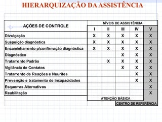 I II III IV V
Divulgação X X X X X
Suspeição diagnóstica X X X X X
Encaminhamento p/confirmação diagnóstica X X X X X
Diagnóstico X X X
Tratamento Padrão X X X X
Vigilância de Contatos X X X
Tratamento de Reações e Neurites X X
Prevenção e tratamento de Incapacidades X X
Esquemas Alternativos X
Reabilitação X
CENTRO DE REFERÊNCIA
AÇÕES DE CONTROLE
NÍVEIS DE ASSISTÊNCIA
ATENÇÃO BÁSICA
HIERARQUIZAÇÃO DAASSISTÊNCIA
 