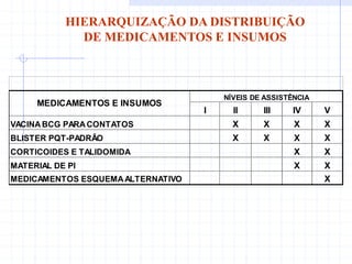 I II III IV V
VACINABCG PARACONTATOS X X X X
BLISTER PQT-PADRÃO X X X X
CORTICOIDES E TALIDOMIDA X X
MATERIAL DE PI X X
MEDICAMENTOS ESQUEMAALTERNATIVO X
MEDICAMENTOS E INSUMOS
NÍVEIS DE ASSISTÊNCIA
HIERARQUIZAÇÃO DA DISTRIBUIÇÃO
DE MEDICAMENTOS E INSUMOS
 