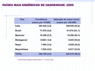 País Prevalência
(casos por 10.000)
Detecção de casos novos
(casos por 100.000)
India 384.240 (3,8) 559.938 (55,2)
Brasil 77.676 (4,6) 41.070 (24.,1)
Myanmar 10.389 (2,3) 10.286 (22,1)
Madagascar 8.662 ( 5,4) 8.445 (53,0)
Nepal 7.984 (3,4) 8.020 (34,4)
Moçambique 7.834 (4,0) 6.617 (33,6)
TOTAL 496.785 (3,9) 634.376 (49,2)
PAÍSES MAIS ENDÊMICOS DE HANSENÍASE -2000
Fonte: Relevé Epidemiologique Hebdomadaire, nº 1,4 Janvier 2002
 
