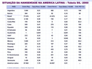 PAÍS Casos Reg. Taxa Prev./ 10.000 Casos Novos Taxa Detec./ 10.000 Cob. PQT (%)
Argentina 1.904 0,51 466 0,13 100
Bolívia 284 0,34 82 0,10 98
Brasil 77.676 4,57 41.070 2,41 ...
Colômbia 2.106 0,50 726 0,17 100
Costa Rita 145 0,36 8 0,02 83,4
Cuba 529 0,47 278 0,25 100
Equador 329 0,26 119 0,09 100
El Salvador 56 0,09 7 0,01 100
Guatemala 1 0,001 1 0,001 100
Haití* 272 0,33 43 0,05 100
Honduras 10 0,02 3 0,005 100
México 1.685 0,17 414 0,04 80,2
Nicaragua 225 0,44 187 0,37 100
Panamá 37 0,13 23 0,08 52,2
Paraguai 606 1,10 435 0,79 100
Peru 165 0,06 43 0,02 100
R. Dominicanas 353 0,42 241 0,28 100
Uruguai 10 0,03 10 0,03 100
Venezuela 1.409 0,58 841 0,35 99,9
América Latina 87.802 1,78 44.997 0,91 ...
SITUAÇÃO DA HANSENÍASE NA AMERICA LATINA – Tabela SIL -2000
Fontes: 1) SIL/OPS; 2) OMS; 3) Pop: OPS/OMS Situação da Saúde nas Américas – Indicadores Básicos 2000.
(*) Dados estimados (...) Dados não disponíveis
 