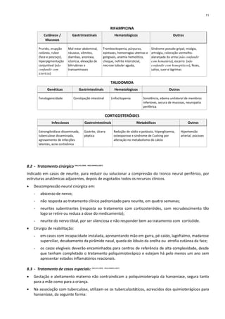 RIFAMPICINA
Cutâneos /
Mucosos
Gastrintestinais Hematológicos Outros
Prurido, erupção
cutânea, rubor
(face e pescoço),
hiperpigmentação
conjuntival (não
confundir com
icterícia)
Mal-estar abdominal,
náuseas, vômitos,
diarréias, anorexia,
icterícia, elevação de
bilrrubinas e
transaminases
Trombocitopenia, púrpuras,
epistaxes, hemorragias uterinas e
gengivais, anemia hemolítica,
choque, nefrite intersticial,
necrose tubular aguda,
Síndrome pseudo-gripal, mialgia,
artralgia, coloração vermelho-
alaranjada da urina (não confundir
com hematúria), escarro (não
confundir com hemoptóicos), fezes,
saliva, suor e lágrimas
TALIDOMIDA
Genéticas Gastrintestinais Hematológicos Outros
Teratogenicidade Constipação intestinal Linfocitopenia Sonolência, edema unilateral de membros
inferiores, secura de mucosas, neuropatia
periférica
CORTICOSTERÓIDES
Infecciosos Gastrointestinais Metabólicos Outros
Estrongiloidíase disseminada,
tuberculose disseminada,
agravamento de infecções
latentes, acne cortisônica
Gastrite, úlcera
péptica
Redução de sódio e potássio, hiiperglicemia,
osteoporose e síndrome de Cushing por
alteração no metabolismo do cálcio
Hipertensão
arterial, psicoses
8.2 - Tratamento cirúrgico (MS,SVS,2009; INSS,DIRBEN,2007)
Indicado em casos de neurite, para reduzir ou solucionar a compressão do tronco neural periférico, por
estruturas anatômicas adjacentes, depois de esgotados todos os recursos clínicos.
• Descompressão neural cirúrgica em:
- abscesso de nervo;
- não resposta ao tratamento clínico padronizado para neurite, em quatro semanas;
- neurites subentrantes (resposta ao tratamento com corticosteróides, com recrudescimento tão
logo se retire ou reduza a dose do medicamento);
- neurite do nervo tibial, por ser silenciosa e não responder bem ao tratamento com corticóide.
• Cirurgia de reabilitação:
- em casos com incapacidade instalada, apresentando mão em garra, pé caído, lagoftalmo, madarose
superciliar, desabamento da pirâmide nasal, queda do lóbulo da orelha ou atrofia cutânea da face;
- os casos elegíveis deverão encaminhados para centros de referência de alta complexidade, desde
que tenham completado o tratamento poliquimioterápico e estejam há pelo menos um ano sem
apresentar estados inflamatórios reacionais.
8.3 - Tratamento de casos especiais: (MS,SVS,2009; INSS,DIRBEN,2007)
• Gestação e aleitamento materno não contraindicam a poliquimioterapia da hanseníase, segura tanto
para a mãe como para a criança.
• Na associação com tuberculose, utilizam-se os tuberculostáticos, acrescidos dos quimioterápicos para
hanseníase, da seguinte forma:
11
 