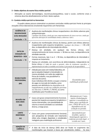 5 – Dados objetivos do exame físico médico pericial:
− Alterações ao exame dermatológico, neuromusculoesquelético, nasal e ocular, conforme sinais e
sintomas descritos detalhadamente na Parte I deste capítulo.
6 – Conduta médico-pericial na Hanseníase
O quadro abaixo procura sistematizar as possíveis conclusões médico-periciais frente às principais
situações clínico-laboratoriais envolvendo requerentes com Hanseníase.
AUSÊNCIA DE
INCAPACIDADE
E/OU INVALIDEZ
Conclusão = T1
Ausência de manifestações clínicas incapacitantes e de efeitos adversos pela
poliquimioterapia.
( qualquer das formas, desde que sem comprometimento de tronco nervoso, ainda que
apresente alteração de sensibilidade térmica, dolorosa e tátil )
DATA DA
CESSAÇÃO DO
BENEFÍCIO – DCB
Conclusão = T2
Ausência de manifestações clínicas da doença, porém com efeitos adversos
incapacitantes pelo esquema terapêutico ( qualquer das formas ) = 30 a 60
dias, na dependência da intensidade dos efeitos.
Doença em atividade, em qualquer das formas clínicas, com
comprometimento de tronco nervoso = 90 dias ou mais, na dependência da
atividade exercida.
Formas reacionais, tipo 1 ou 2 = 90 dias, na dependência da intensidade e
resposta ao tratamento.
Doença em atividade, com ocorrência de deformidade(s), independente da
forma clínica = 1 ano (de modo a garantir, além do tratamento específico, a
implementação de todas as medidas necessárias à prevenção de incapacidades).
REABILITAÇÃO
PROFISSIONAL
(RP)
Indicada para casos com residual laborativo, em
que as sequelas impeçam a manutenção na
mesma atividade, em razão das exigências
físicas do trabalho, mas possibilitem o
exercício de outras.
Esses indivíduos têm direito a ocupar a reserva
de vagas no mercado de trabalho, como
pessoas com deficiência (na dependência do
enquadramento ou não nas condições previstas
nos Decretos 3.298/99 e 5.296/04), ou como
reabilitados pela Previdência Social.
Encaminhar para
reabilitação profissional
REVISÃO EM
DOIS ANOS
(R2)
Casos com grave comprometimento funcional,
passível de resposta ao esquema terapêutico e
outras intervenções, com possibilidade de
retorno à mesma atividade ou à atividade
diversa, a longo prazo.
Afastamento por 2 anos,
sujeito à homologação
superior e reavaliação no
limite, para conclusão do
caso ( DCB, RP ou LI ), na
dependência de sua
evolução no período.
LIMITE
INDEFINIDO
(LI)
Casos com grave comprometimento funcional,
sem perspectiva de remissão com tratamento
clínico e/ou cirúrgico disponíveis e considerados
inelegíveis para reabilitação profissional.
Aposentadoria por
invalidez, sujeita à
homologação superior e,
conforme previsão legal, à
revisão em 2 anos.
ISENÇÃO DE
CARÊNCIA
A data do início da doença (DID) deve ser fixada no surgimento das
manifestações que levaram à busca por atendimento médico. Se essa
14
 