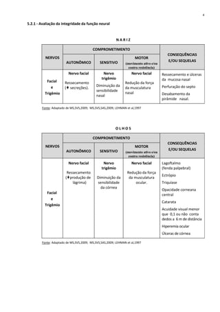 5.2.1 - Avaliação da integridade da função neural
N A R I Z
NERVOS
COMPROMETIMENTO
AUTONÔMICO SENSITIVO
MOTOR
(movimento ativo e/ou
contra resistência)
CONSEQUÊNCIAS
E/OU SEQUELAS
Facial
e
Trigêmio
Nervo facial
Ressecamento
( secreções).
Nervo
trigêmio
Diminuição da
sensibilidade
nasal
Nervo facial
Redução da força
da musculatura
nasal
Ressecamento e úlceras
da mucosa nasal
Perfuração do septo
Desabamento da
pirâmide nasal.
Fonte: Adaptado de MS,SVS,2009; MS,SVS,SAS,2009; LEHMAN et al,1997
O L H O S
NERVOS
COMPROMETIMENTO
AUTONÔMICO SENSITIVO
MOTOR
(movimento ativo e/ou
contra resistência)
CONSEQUÊNCIAS
E/OU SEQUELAS
Facial
e
Trigêmio
Nervo facial
Ressecamento
( produção de
lágrima)
Nervo
trigêmio
Diminuição da
sensibilidade
da córnea
Nervo facial
Redução da força
da musculatura
ocular.
Lagoftalmo
(fenda palpebral)
Ectrópio
Triquíase
Opacidade corneana
central
Catarata
Acuidade visual menor
que 0,1 ou não conta
dedos a 6 m de distância
Hiperemia ocular
Úlceras de córnea
Fonte: Adaptado de MS,SVS,2009; MS,SVS,SAS,2009; LEHMAN et al,1997
4
 