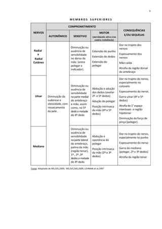 M E M B R O S S U P E R I O R E S
NERVOS
COMPROMETIMENTO
AUTONÔMICO SENSITIVO
MOTOR
(movimento ativo e/ou
contra resistência)
CONSEQUÊNCIAS
E/OU SEQUELAS
Radial
e
Radial
Cutâneo
Ulnar
Mediano
Diminuição da
sudorese e
oleosidade, com
ressecamento
da pele.
Diminuição ou
ausência de
sensibilidade
no dorso da
mão (entre
polegar e
indicador).
Extensão do punho
Extensão do dedos
Extensão do
polegar
Dor no trajeto dos
nervos
Espessamento dos
nervos
Mão caída
Atrofia da região dorsal
do antebraço
Diminuição ou
ausência de
sensibilidade
na parte medial
do antebraço
e mão, assim
como, no 5º
dedo e metade
do 4º dedo
Abdução e adução
dos dedos (avaliar
2º e 5º dedos)
Adução do polegar
Posição intrínseca
da mão (4º e 5º
dedos)
Dor no trajeto do nervo,
especialmente no
cotovelo
Espessamento do nervo
Garra ulnar (4º e 5º
dedos)
Atrofia do 1° espaço
interósseo e região
hipotenar
Diminuição da força de
pinça (polegar).
Diminuição ou
ausência de
sensibilidade
na parte lateral
do antebraço,
palma da mão
(região tenar),
1º , 2º ,3º
dedos emetade
do 4º dedo
Abdução e
oponência do
polegar
Posição intrínseca
da mão (2º e 3º
dedos)
Dor no trajeto do nervo,
especialmente no punho
Espessamento do nervo
Garra do mediano
(polegar, 2º e 3º dedos)
Atrofia da região tenar
Fonte: Adaptado de MS,SVS,2009; MS,SVS,SAS,2009; LEHMAN et al,1997
5
 