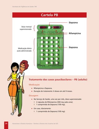 Secretaria de Vigilância em Saúde / MS




                                                Cartela PB

                                                                               Dapsona
                  Dose mensal
                supervisionada

                                                                               Rifampicina




             Medicação diária
                                                                               Dapsona
            auto-administrada




                              Tratamento dos casos paucibacilares – PB (adulto)

                              Medicação
                                  ● Rifampicina e Dapsona.
                                  ● Duração do tratamento: 6 doses em até 9 meses.

                              Dosagem
                                  ● No Serviço de Saúde, uma vez por mês, dose supervisionada:
                                      ◊ 2 cápsulas de Rifampicina (300 mg cada uma);
                                      ◊ 1 comprimido de Dapsona (100 mg).

                                  ● Em casa, diariamente:
                                      ◊ 1 comprimido de Dapsona (100 mg).




24   Hanseníase e Direitos Humanos – Direitos e Deveres dos Usuários do SUS
 