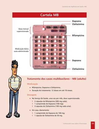 Secretaria de Vigilância em Saúde / MS




                                Cartela MB
                                                                           Dapsona
                                                                           Clofazimina

     Dose mensal
   supervisionada

                                                                           Rifampicina




 Medicação diária
auto-administrada




                                                                           Dapsona



                                                                           Clofazimina



               Tratamento dos casos multibacilares – MB (adulto)

               Medicação
                    ● Rifampicina, Dapsona e Clofazimina.
                    ● Duração do tratamento: 12 doses em até 18 meses.

               Dosagem
                    ● No Serviço de Saúde, uma vez por mês, dose supervisionada:
                      ◊ 2 cápsulas de Rifampicina (300 mg cada);
                      ◊ 1 comprimido de Dapsona (100 mg);
                      ◊ 3 cápsulas de Clofazimina (100 mg cada uma).

                    ● Em casa, diariamente:
                      ◊ 1 comprimido de Dapsona de 100 mg;
                      ◊ 1 cápsula de Clofazimina de 50 mg.



                                                             Conhecendo mais sobre a hanseníase      25
 