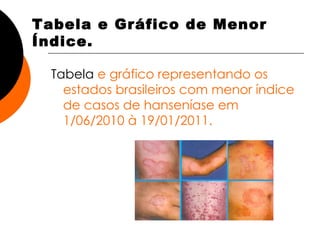 Tabela e Gráfico de Menor Índice. Tabela   e gráfico representando os estados brasileiros com menor índice de casos de hanseníase em 1/06/2010 à 19/01/2011. 