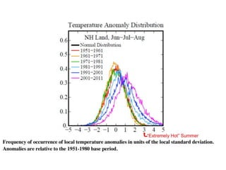 James Hansen Heat Wave Analysis