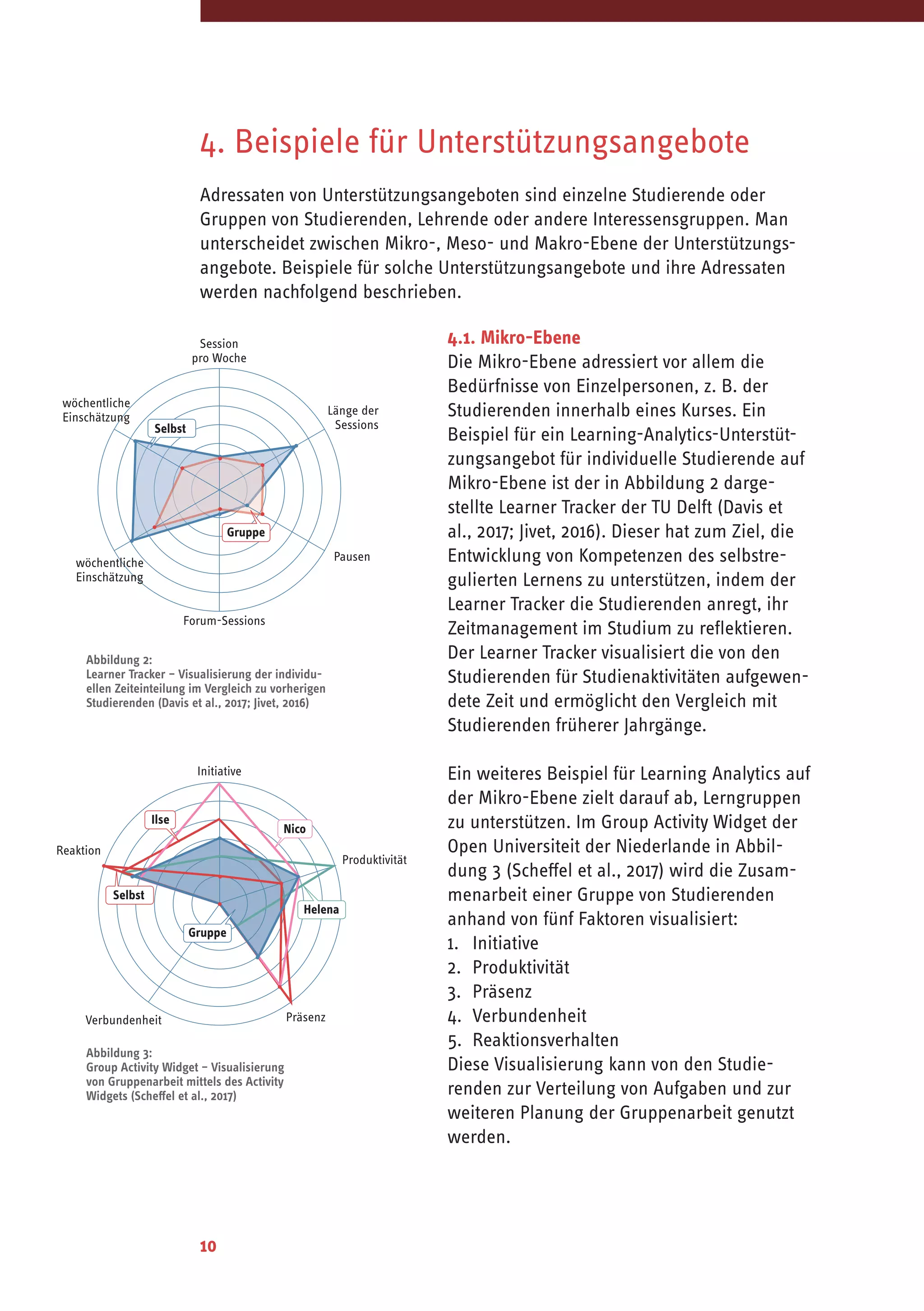 10
4. Beispiele für Unterstützungsangebote
Adressaten von Unterstützungsangeboten sind einzelne Studierende oder
Gruppen von Studierenden, Lehrende oder andere Interessensgruppen. Man
unterscheidet zwischen Mikro-, Meso- und Makro-Ebene der Unterstützungs-
angebote. Beispiele für solche Unterstützungsangebote und ihre Adressaten
werden nachfolgend beschrieben.
wöchentliche
Einschätzung
wöchentliche
Einschätzung
Session
pro Woche
Forum-Sessions
Pausen
Länge der
SessionsSelbst
Gruppe
4.1. Mikro-Ebene
Die Mikro-Ebene adressiert vor allem die
Bedürfnisse von Einzelpersonen, z. B. der
Studierenden innerhalb eines Kurses. Ein
Beispiel für ein Learning-Analytics-Unterstüt-
zungsangebot für individuelle Studierende auf
Mikro-Ebene ist der in Abbildung 2 darge-
stellte Learner Tracker der TU Delft (Davis et
al., 2017; Jivet, 2016). Dieser hat zum Ziel, die
Entwicklung von Kompetenzen des selbstre-
gulierten Lernens zu unterstützen, indem der
Learner Tracker die Studierenden anregt, ihr
Zeitmanagement im Studium zu reflektieren.
Der Learner Tracker visualisiert die von den
Studierenden für Studienaktivitäten aufgewen-
dete Zeit und ermöglicht den Vergleich mit
Studierenden früherer Jahrgänge.
Ein weiteres Beispiel für Learning Analytics auf
der Mikro-Ebene zielt darauf ab, Lerngruppen
zu unterstützen. Im Group Activity Widget der
Open	Universiteit	der	Niederlande	in	Abbil-
dung 3 (Scheffel et al., 2017) wird die Zusam-
menarbeit einer Gruppe von Studierenden
anhand von fünf Faktoren visualisiert:
1. Initiative
2. Produktivität
3. Präsenz
4. Verbundenheit
5. Reaktionsverhalten
Diese Visualisierung kann von den Studie-
renden zur Verteilung von Aufgaben und zur
weiteren Planung der Gruppenarbeit genutzt
werden.
Abbildung 3:
Group Activity Widget – Visualisierung
von Gruppenarbeit mittels des Activity
Widgets (Scheffel et al., 2017)
Initiative
Verbundenheit Präsenz
Produktivität
Reaktion
Gruppe
Selbst
Ilse
Helena
Nico
Abbildung 2:
Learner Tracker – Visualisierung der individu-
ellen Zeiteinteilung im Vergleich zu vorherigen
Studierenden (Davis et al., 2017; Jivet, 2016)
 