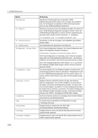  

       Option                    Bedeutung
                      Spezifische Erweiterungen der verwendeten JAXB-
                                 Implementierung werden aktiviert. Der erzeugte Java-Quelltext
                                 bzw. der Umfang der verarbeitbaren XML-Schemakonstrukte
                                 kann von der JAXB-Spezifikation abweichen.
                     Mit diesem Parameter kann dem Binding-Compiler eine Datei mit
                                 einer JAXB-Binding-Konfiguration übergeben werden. Wenn die
                                 JAXB-Binding-Konfiguration in mehrere Dateien aufgeteilt wurde,
                                 wird jede Datei einzeln mit dem Parameter übergeben:
                                 
                Verzeichnis, in das die erzeugten Java-Quelltexte geschrieben
                                 werden sollen.
                  Java-Paketname der generierten Java-Klassen.
          Eine Proxy-Konfiguration festlegen. Die Proxy-Konfiguration wird
                                 dabei in der folgenden Notation übergeben:
                                 
                                 Die Proxy-Konfiguration ist notwendig, wenn Schemas beispiels-
                                 weise über eine Internetadresse referenziert sind – der Schema-
                                 Validierer versucht dann, das Schema aus dem Internet zu laden.
                                 Über eine Katalogkonfiguration (siehe Option ) können
                                 dem Binding-Compiler lokale Kopien solcher Schemas bekannt
                                 gemacht werden.
                Java-Klassenpfad, der vom Binding Compiler verwendet wird, um
                                 anwendungsspezifische Klassen aufzulösen. Beispielsweise kann
                                 in einer JAXB-Binding-Konfiguration auf eine externe Klasse ver-
                                 wiesen werden. Diese Klasse muss dann im Klassenpfad verfüg-
                                 bar sein.
                 Globale Schemas und DTDs werden oft über eine Internet-
                                 Adresse eingebunden. Der Schema-Validierer versucht dann in
                                 der Regel, eine Internetverbindung herzustellen, um diese Sche-
                                 mas herunterzuladen. Ausnahme: In einem Katalog sind die loka-
                                 len Kopien dieser Schemas verzeichnet. Ein solcher Katalog kann
                                 dem Binding-Compiler übergeben werden. Unterstützte Katalog-
                                 formate sind TR9401, XCatalog und OASIS XML Catalog.
                       Generierte Dateien werden als schreibgeschützt markiert (Bedeu-
                                 tung variiert je nach Betriebssystem).
                            Es werden keine Annotationen auf Paketebene erzeugt
                                 (**/package-info.java).
                      Eingabeschemas entsprechen der W3C XML-
                                 Schemaspezifikation (Standardeinstellung).
                        Eingabeschemas sind in als RELAX NG-Dokumente formuliert
                                 (experimentell, optional).
                Eingabeschemas sind in als RELAX NG compact-Dokumente for-
                                 muliert (experimentell, optional).




300
 