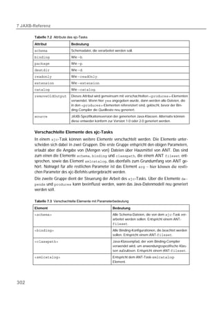  

       Tabelle 7.2 

       Attribut                Bedeutung
                        Schemadatei, die verarbeitet werden soll.
                      Wie .
                      Wie .
                      Wie .
                     Wie .
                    Wie .
                      Wie .
        Dieses Attribut wird gemeinsam mit verschachtelten -Elementen
                         verwendet. Wenn hier  angegeben wurde, dann werden alle Dateien, die
                         in den -Elementen referenziert sind, gelöscht, bevor der Bin-
                         ding-Compiler die Quelltexte neu generiert.
                        JAXB-Spezifikationsversion der generierten Java-Klassen. Alternativ können
                               diese entweder konform zur Version 1.0 oder 2.0 generiert werden.


       Verschachtelte Elemente des xjc-Tasks
       In einem -Task können weitere Elemente verschachtelt werden. Die Elemente unter-
       scheiden sich dabei in zwei Gruppen. Die erste Gruppe entspricht den obigen Parametern,
       erlaubt aber die Angabe von (Mengen von) Dateien über Hausmittel von ANT. Das sind
       zum einen die Elemente ,  und , die einem ANT  ent-
       sprechen, sowie das Element , das ebenfalls zum Grundumfang von ANT ge-
       hört. Notnagel für alle restlichen Parameter ist das Element  – hier können die restli-
       chen Parameter des xjc-Befehls untergebracht werden.
       Die zweite Gruppe dient der Steuerung der Arbeit des -Tasks. Über die Elemente 
        und  kann beeinflusst werden, wann das Java-Datenmodell neu generiert
       werden soll.

       Tabelle 7.3 

       Element                                            Bedeutung
                                                 Alle Schema-Dateien, die von dem -Task ver-
                                                          arbeitet werden sollen. Entspricht einem ANT-
                                                          .
                                                Alle Binding-Konfigurationen, die beachtet werden
                                                          sollen. Entspricht einem ANT-.
                                              Java-Klassenpfad, der vom Binding-Compiler
                                                          verwendet wird, um anwendungsspezifische Klas-
                                                          sen aufzulösen. Entspricht einem ANT-.
                                             Entspricht dem ANT-Task--
                                                          Element.




302
 
