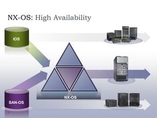 NX-OS: High Availability
NX-OS
SAN-OS
IOS
 