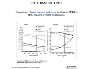 Comparison of past, present, and future incidence of PTC to
other cancers in males and females.
Aschebrook-Kilfoy B et al. Cancer Epidemiol
Biomarkers Prev 2013;22:1252-1259
©2013 by American Association for Cancer Research
ESTADIAMENTO CDT
 