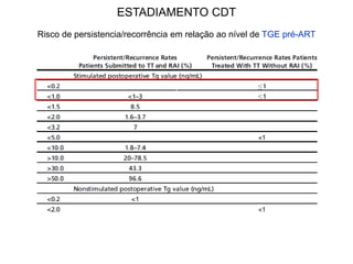 ESTADIAMENTO CDT
Risco de persistencia/recorrência em relação ao nível de TGE pré-ART
1
 