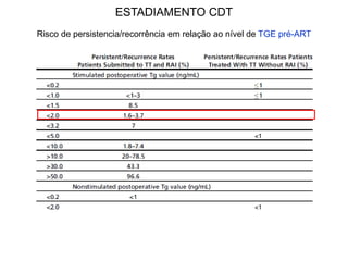 ESTADIAMENTO CDT
Risco de persistencia/recorrência em relação ao nível de TGE pré-ART
1
 