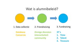 Wat is alumnibeleid?
1. Data collectie 2. Friendraising 3. Fundraising
3T´s
1. Time
2. Talent
3. Treasure
Zinnige diensten
Interactiviteit
community
Database
Conversie
 