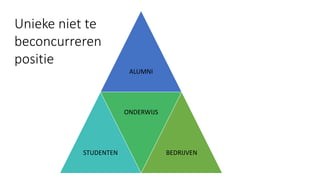 ALUMNI
STUDENTEN
ONDERWIJS
BEDRIJVEN
Unieke niet te
beconcurreren
positie
 