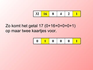Zo komt het getal 17 (0+16+0+0+0+1) op maar twee kaartjes voor. 1 2 4 8 16 32 1 0 0 0 1 0 